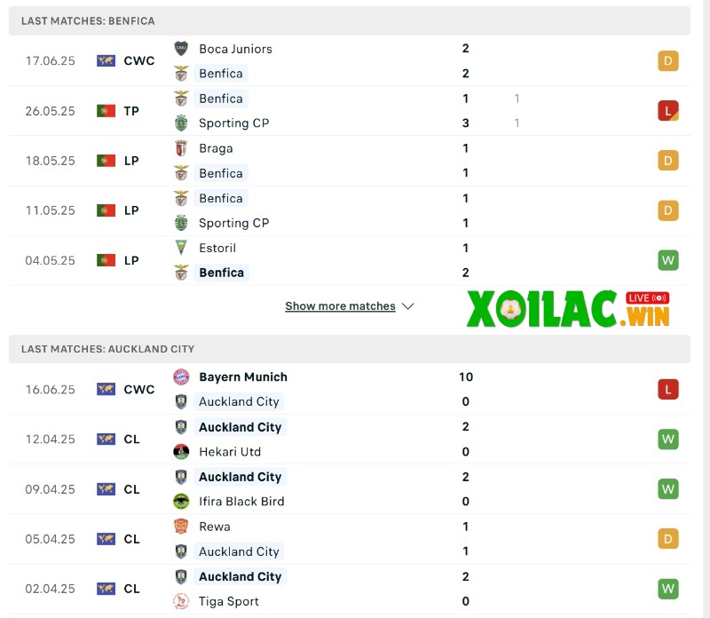 Phong độ của Benfica vs Auckland City